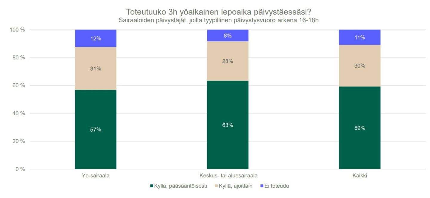 3h lepoaika