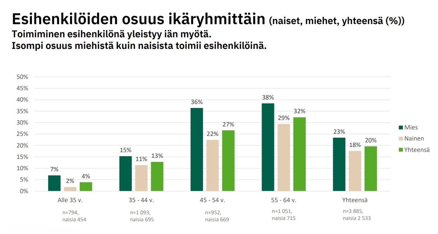 Esihenkilö osuus ikä