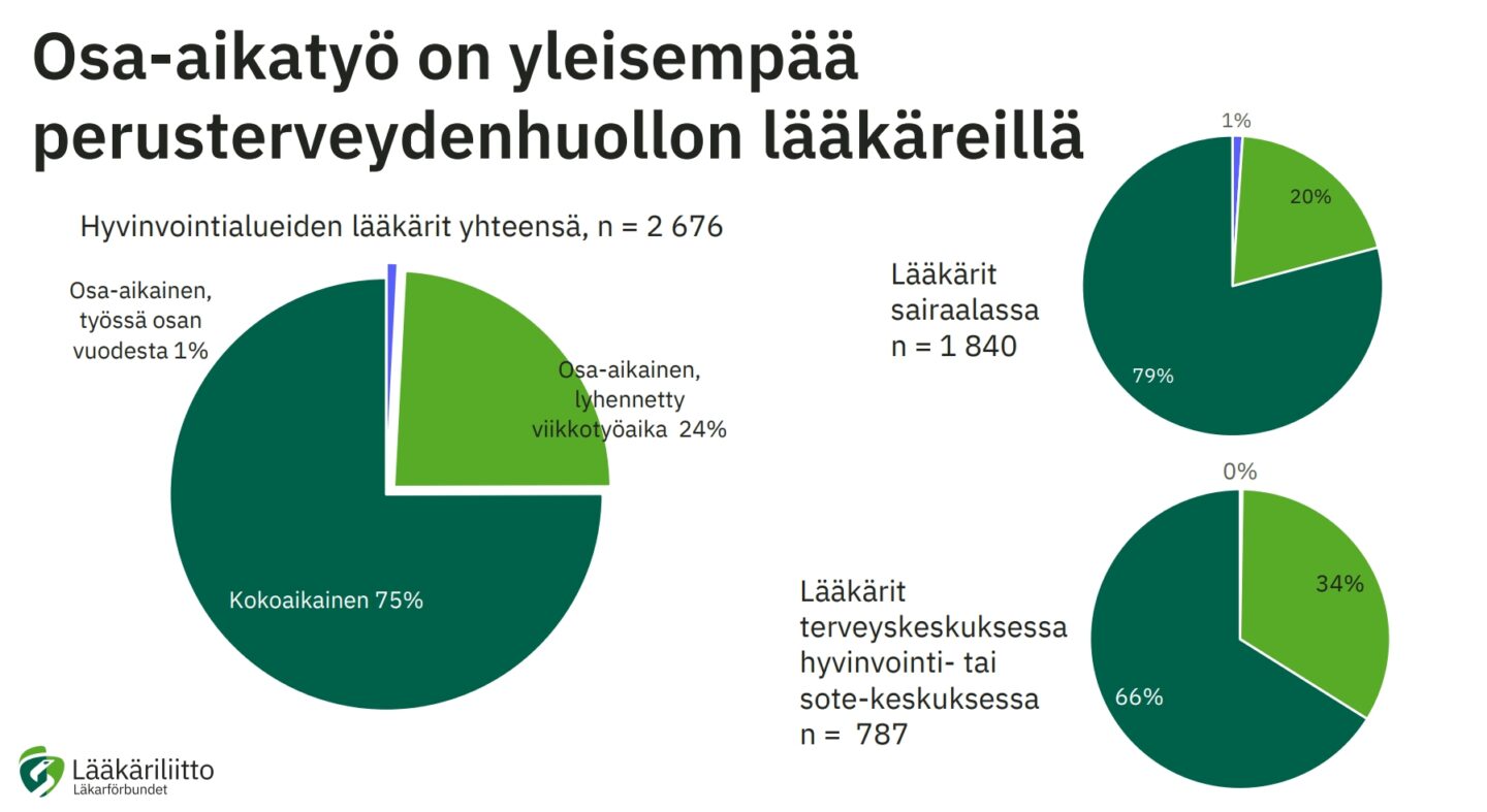 Osa-aikatyö osuus