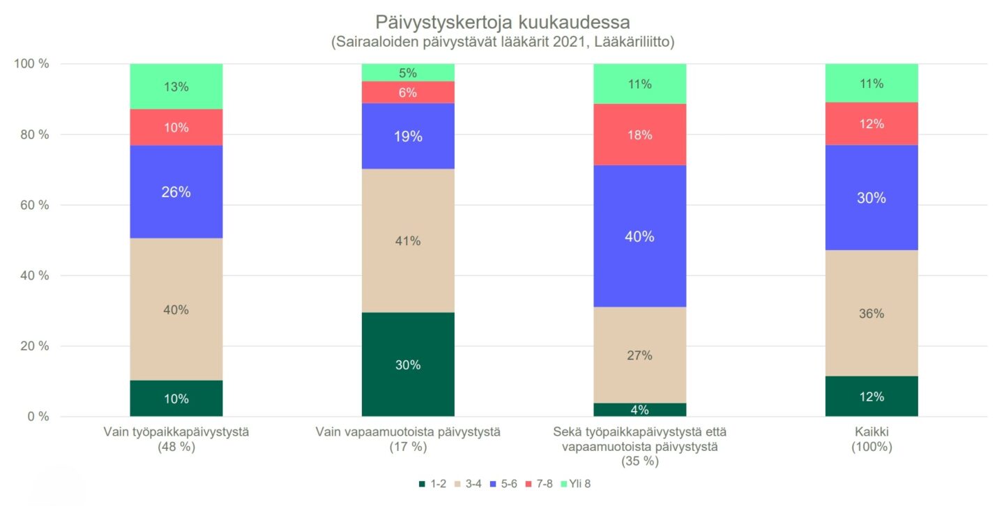 Päivystyskertoja kk 2021