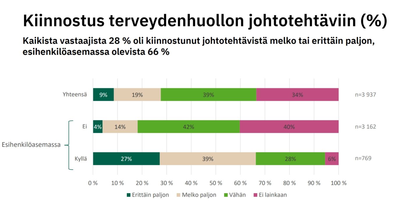 kiinnostus johtotehtäviin