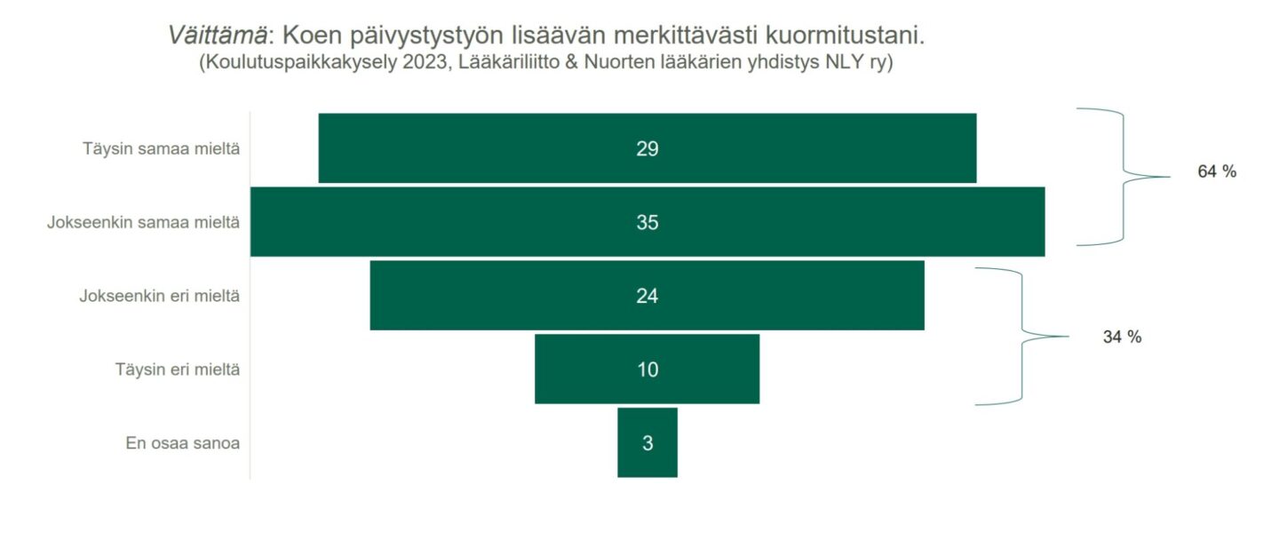 koen päivystystyön lisäävän merkittävästi kuormitusta