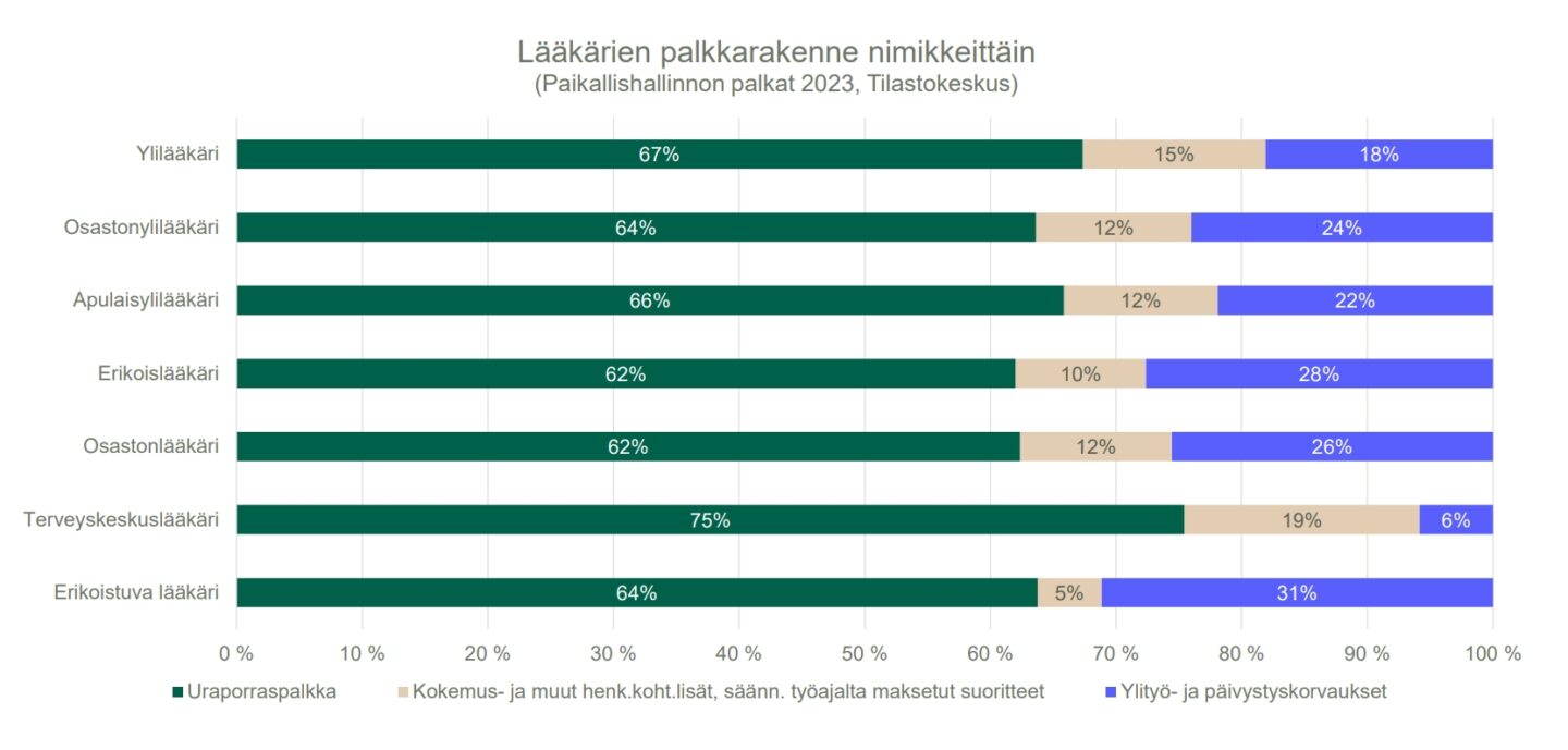 palkkarakenne 2024