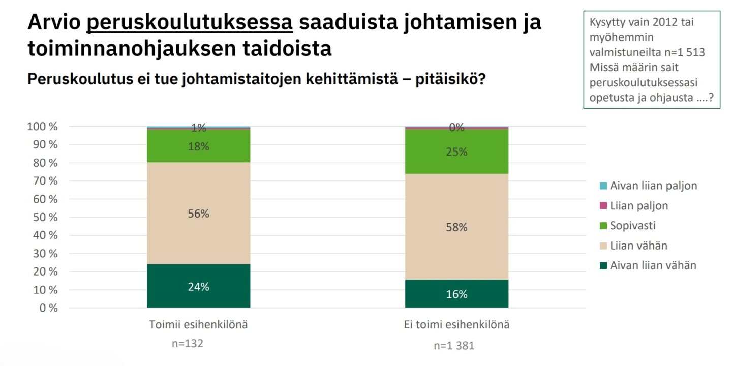 peruskoulutus johtaminen