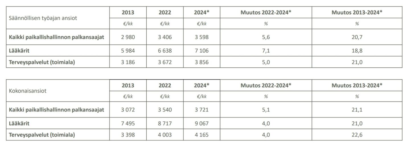 sans vertailu muihin porukoihin 2013-2024