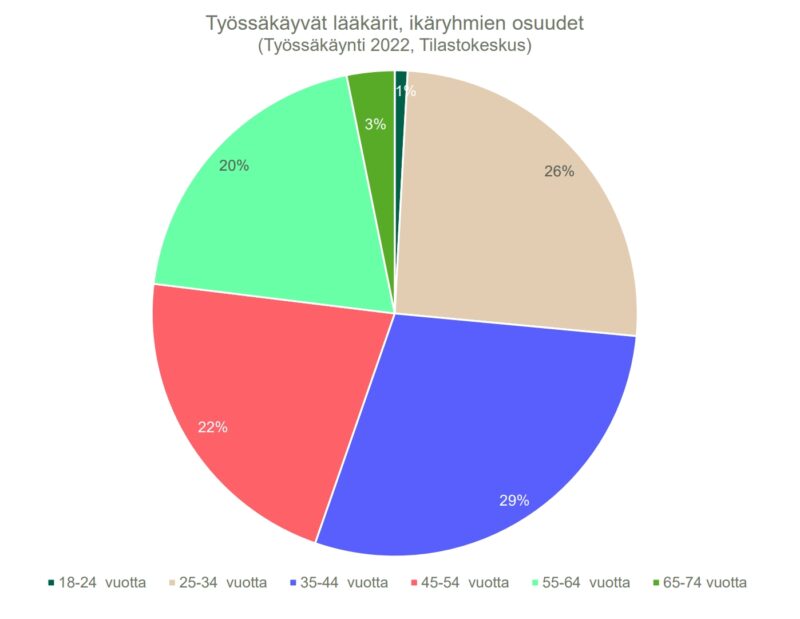 työssäkäynti 2022 ikä1