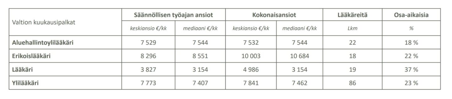 valtion kuukausipalkat 2023 nimikkeet