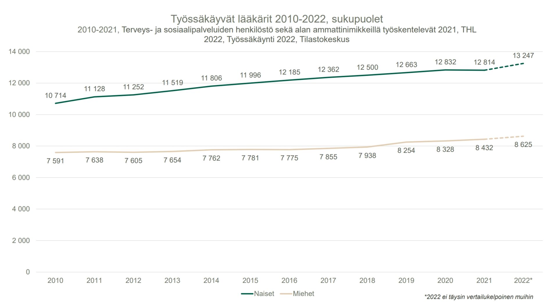 Työssäkäyvät lääkärit 2010-2022 sukupuolet