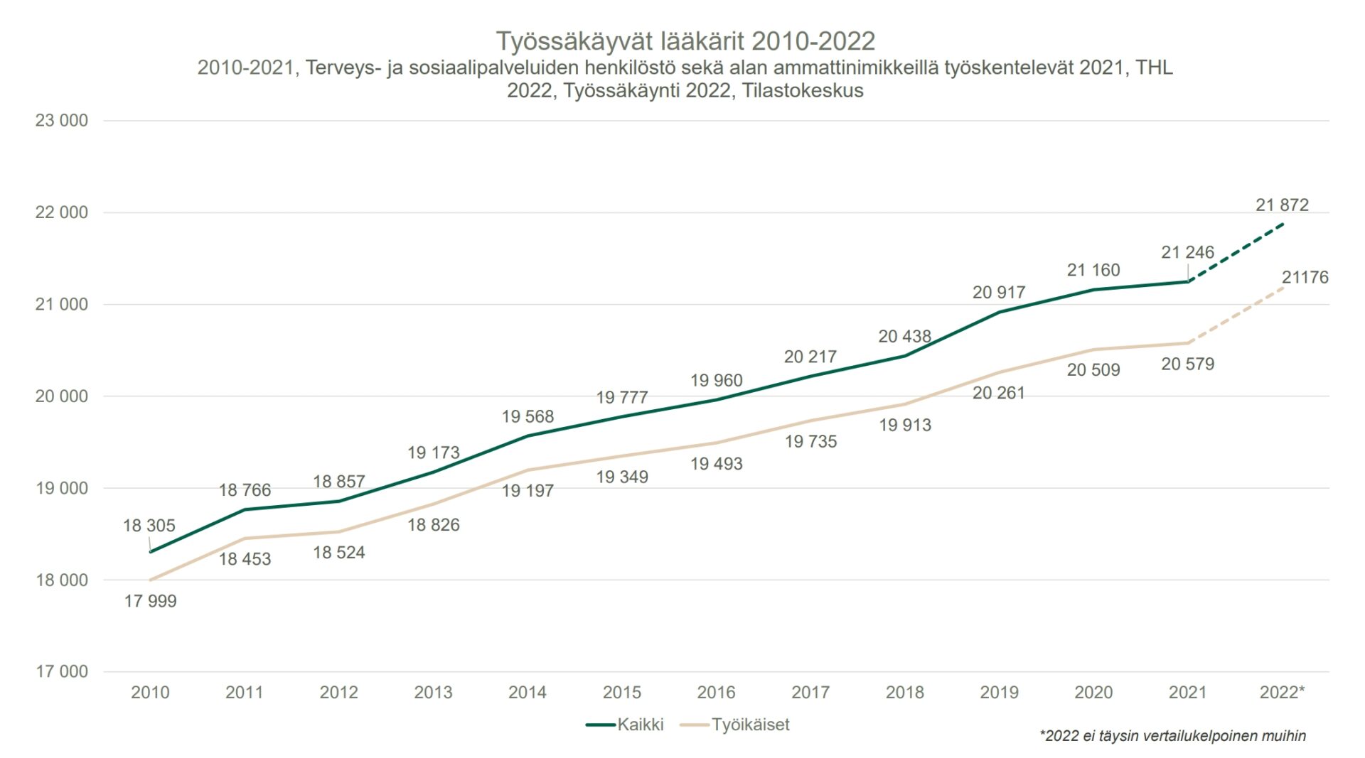 työssäkäyvät lääkärit 2010-2022