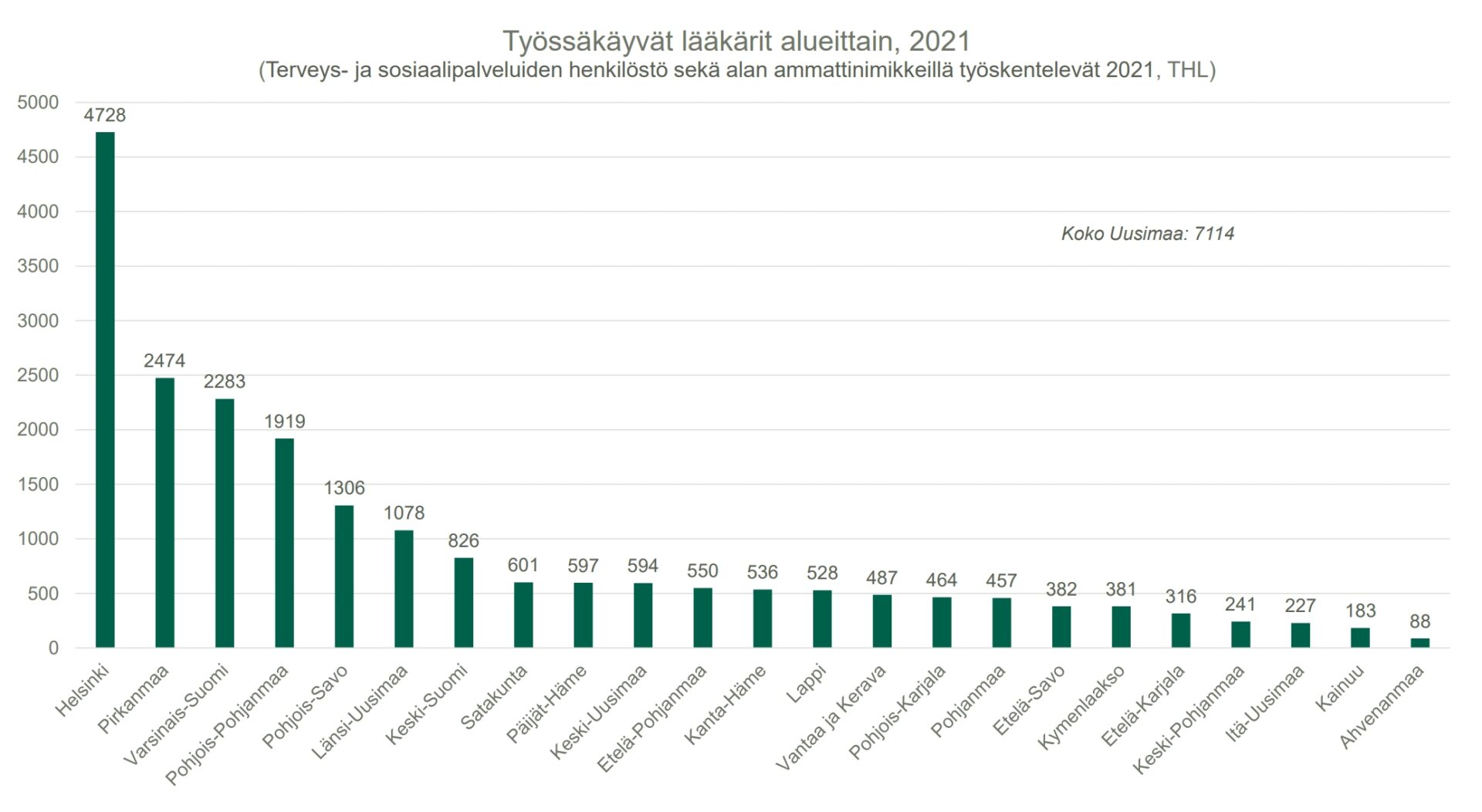 työssäkäyvät lääkärit alueittain 2021