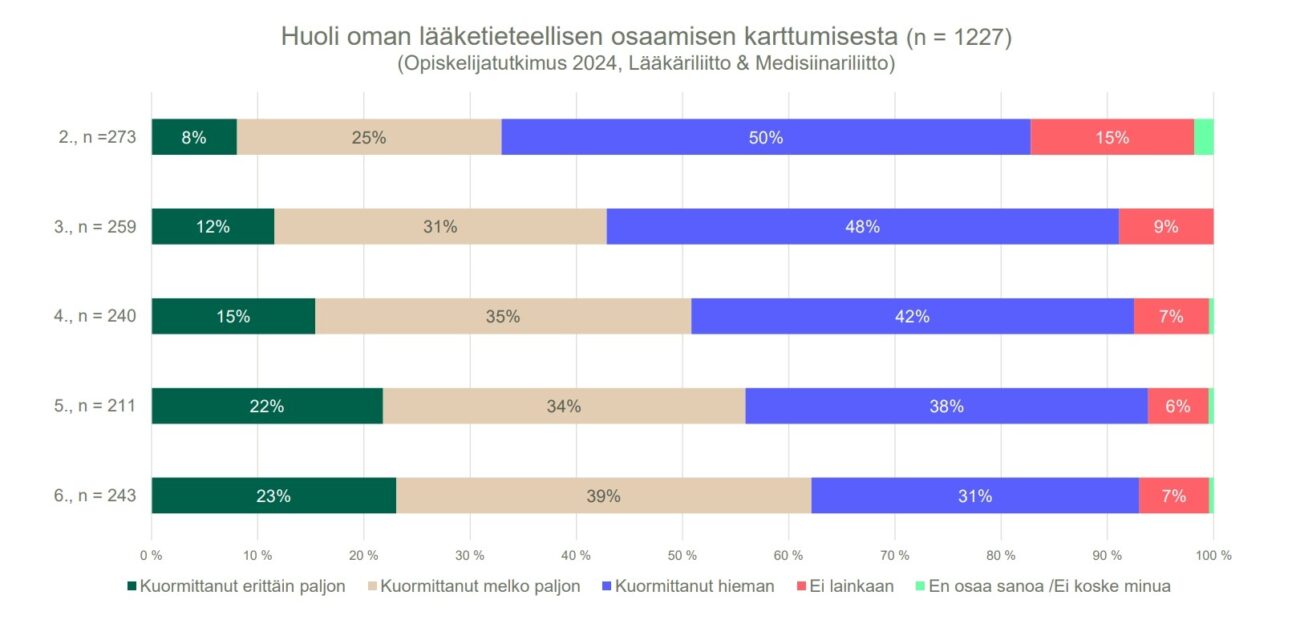 huoli oman lääketieteellisen osaamisen karttumisesta