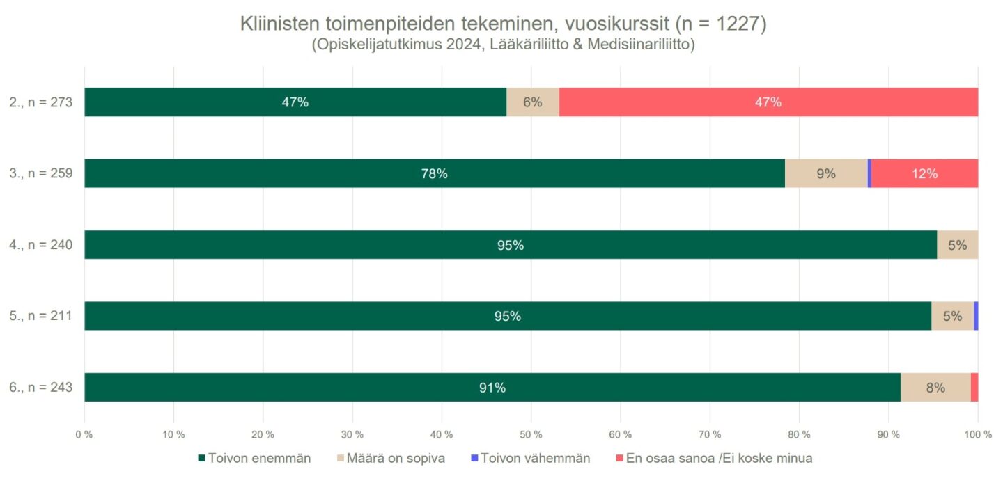 kliiniset toimenpiteet