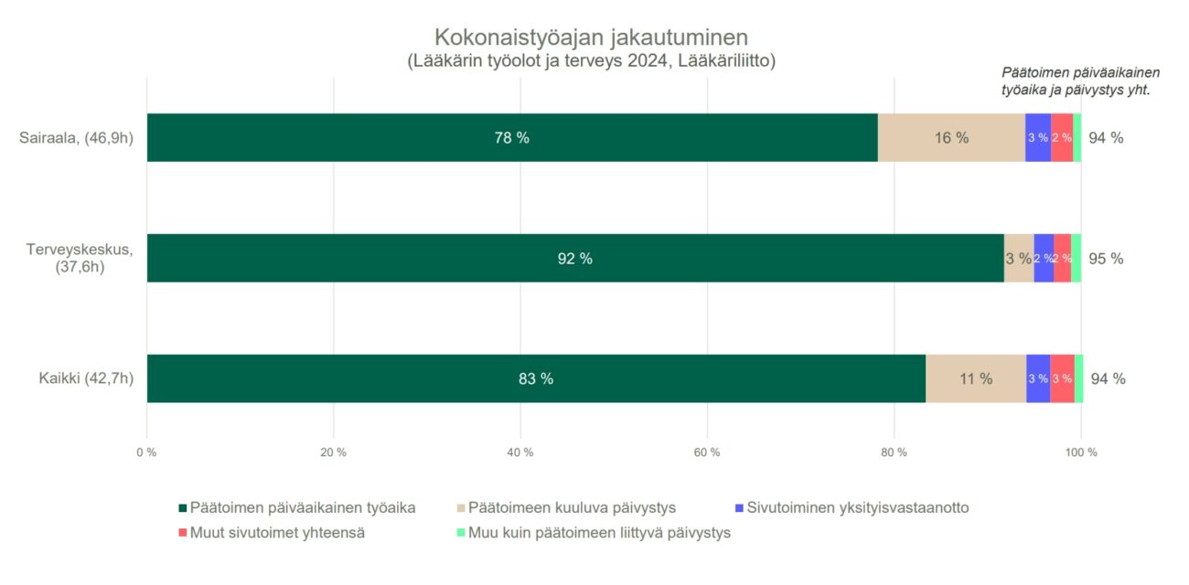 kokonaistyöajan jakautuminen %