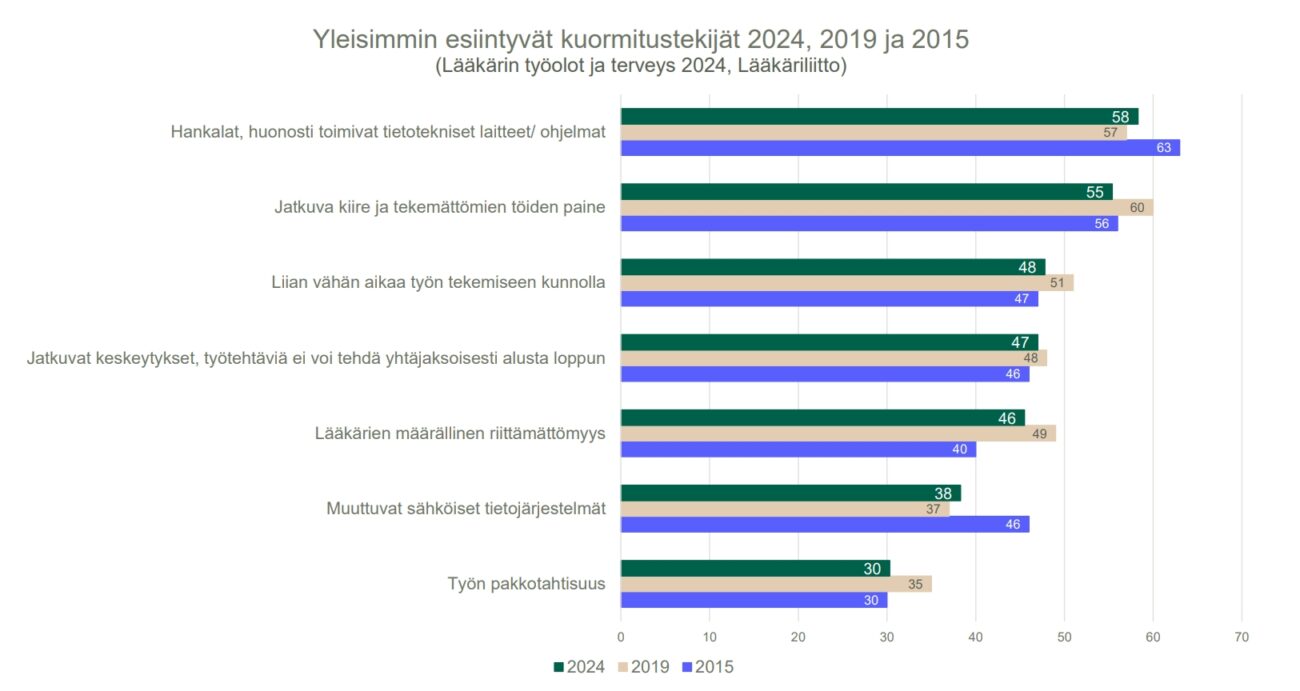 kuormitustekijät