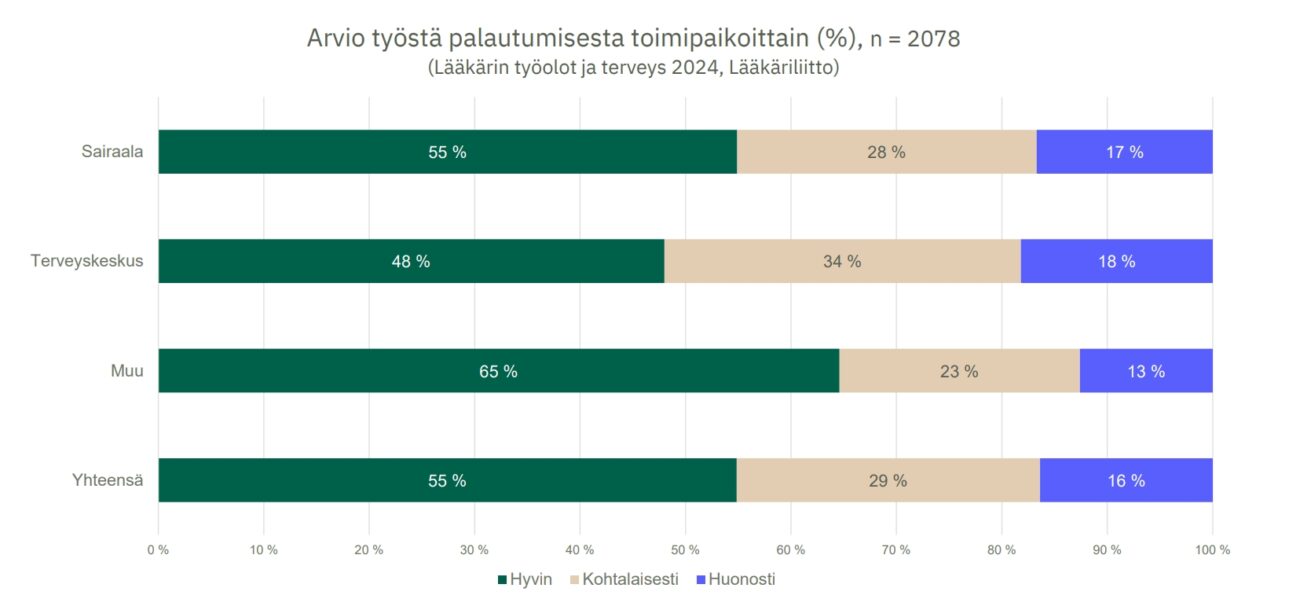 työstä palautuminen toimipaikat