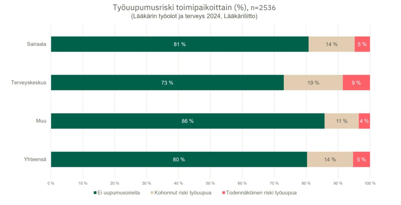 työuupumusriski toimipaikoittain