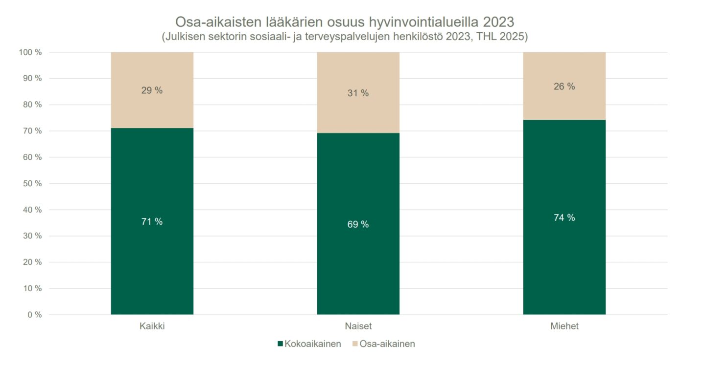 Osa-aikaiset hva 2023