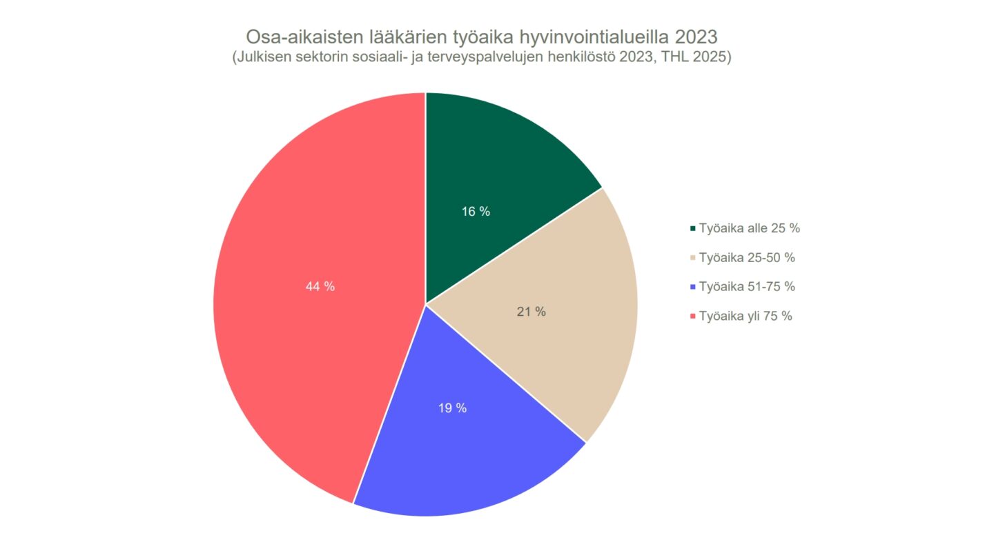 osa-aika työaika pros