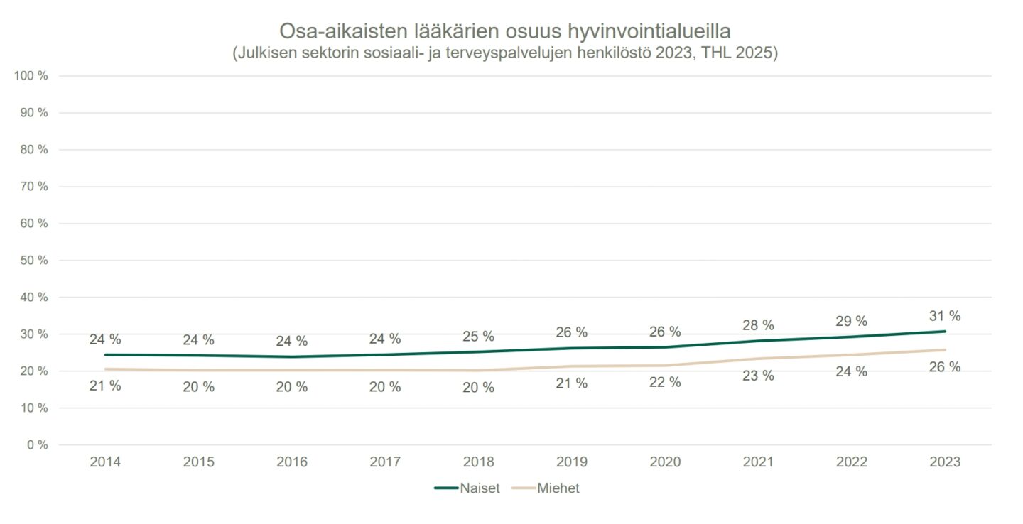 osa-aikaiset hvs vuodet