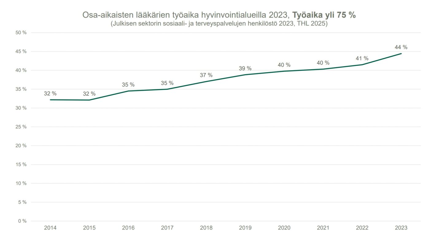 työaika yli 75 %